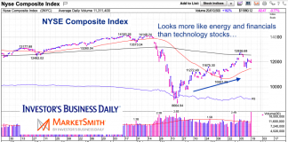 Tale of Two Markets: How Long Can Bulls Hold On? nyse composite index trading weakness stock market indicator june 19 2020