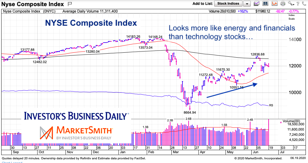 nyse composite index trading weakness stock market indicator june 19 2020