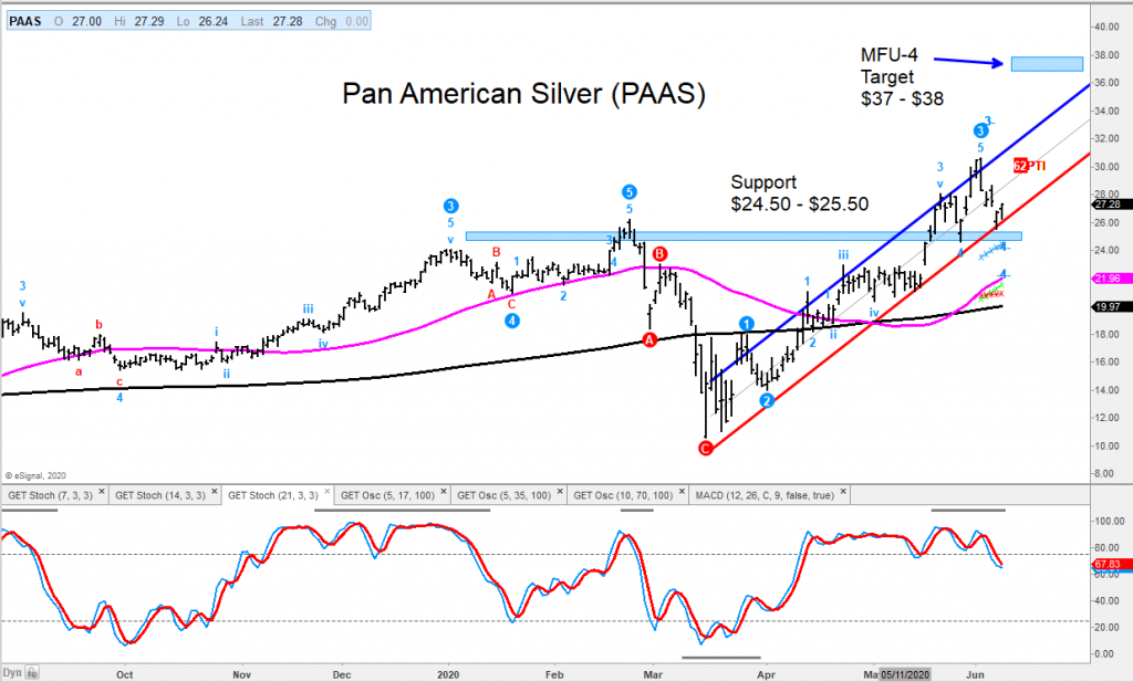 paas pan american silver stock price reversal higher trading targets chart image june