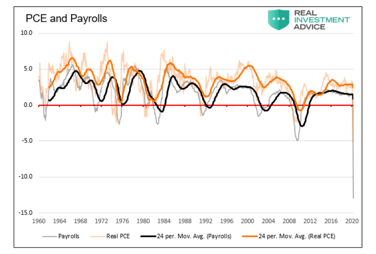 pce and payrolls chart history united states economy chart