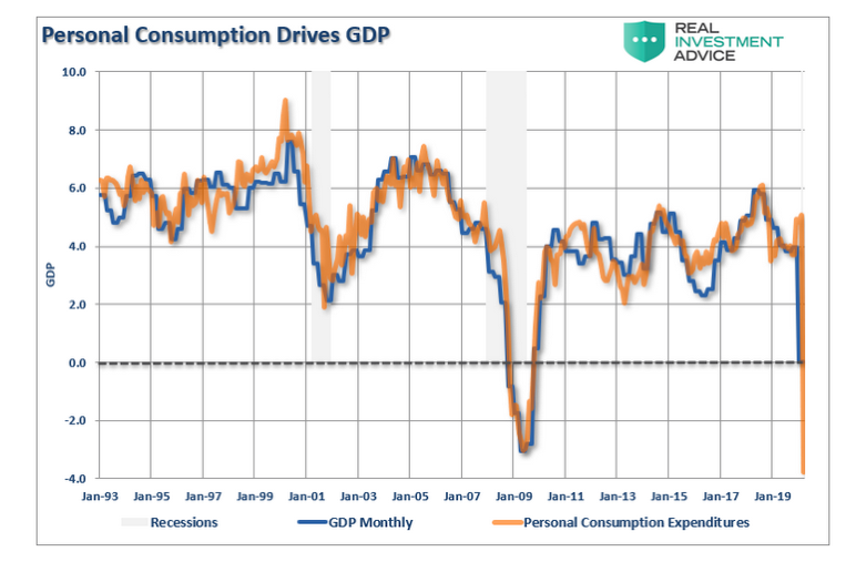 personal consumption drives gdp history united states chart