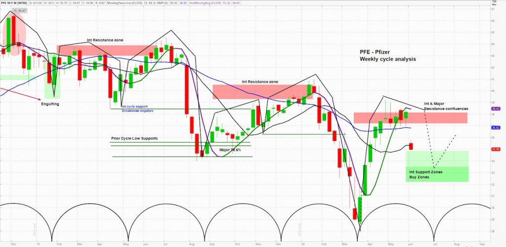 pfizer stock falls lower pfe analysis indicators technical price support