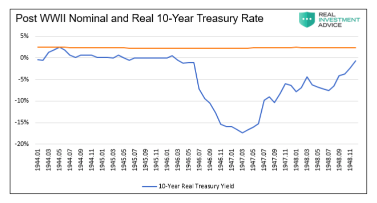 post world war 2 nominal and real 10 year us treasury interest rates chart