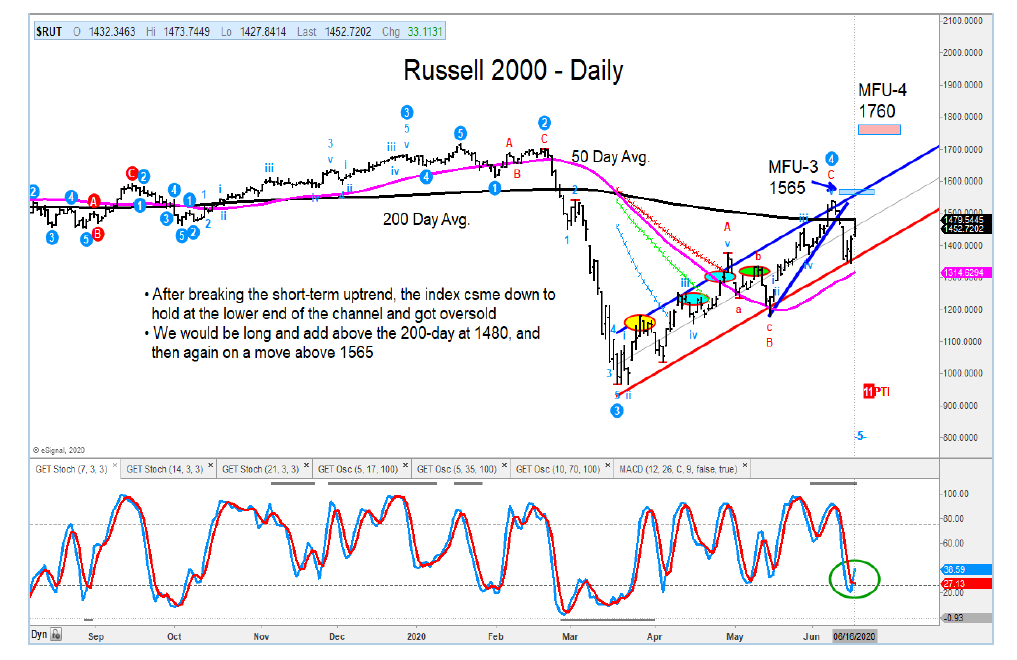 russell 2000 chart rally price analysis chart june 17
