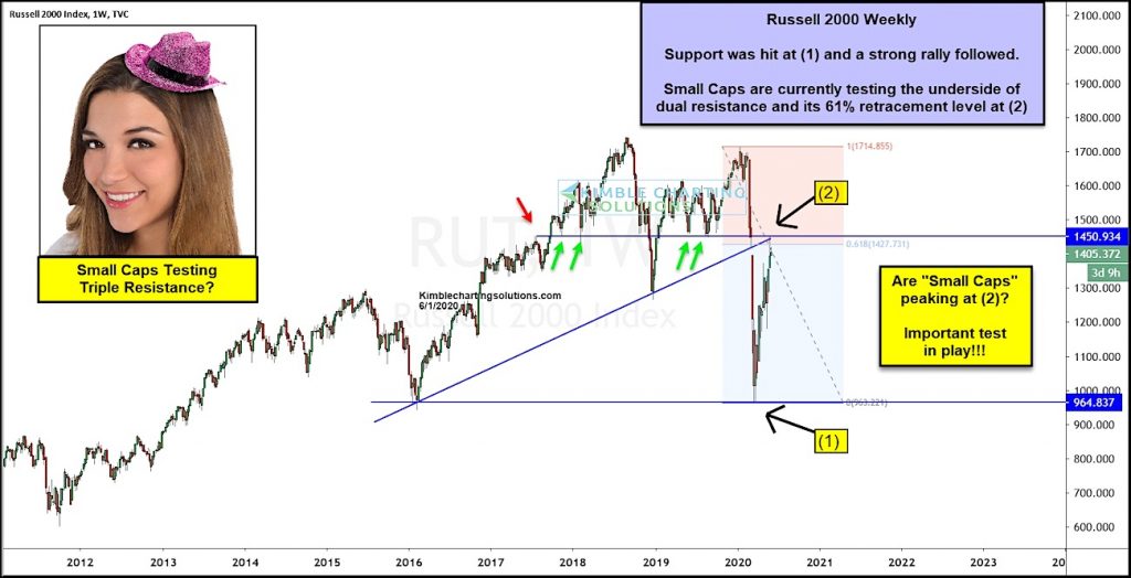 russell 2000 index bear market rally price target hit inflection fibonacci _ investing news image