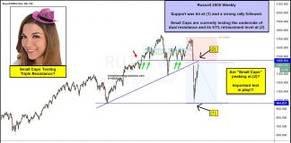 Small Cap Stocks Rally Strengthens… But Triple Resistance Looms! russell 2000 index bear market rally price target hit inflection fibonacci _ investing news image