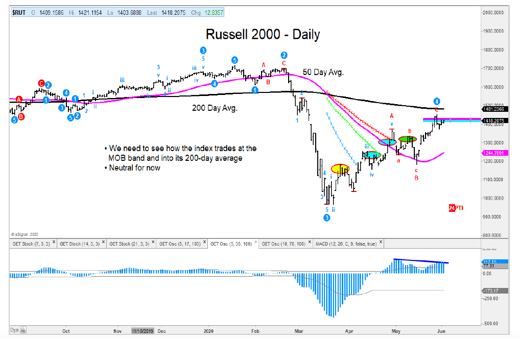 russell 2000 index rally price resistance analysis summer year 2020 investing chart