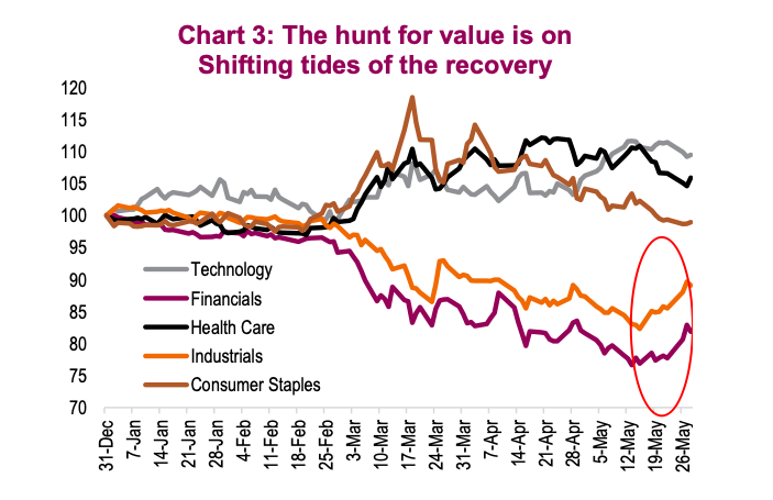 sector performance rotation during bear market rally analysis chart