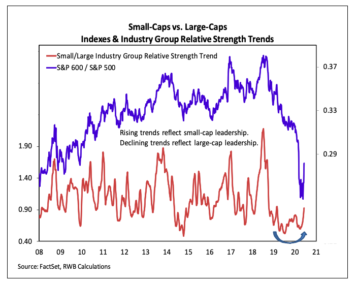 small and large cap stocks relative strength trends chart