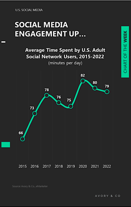 social media engagement forecasts us adult users