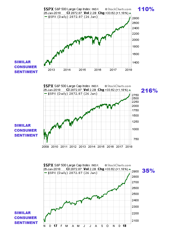 s&p 500 index equities forward performance consumer sentiment triggers chart image