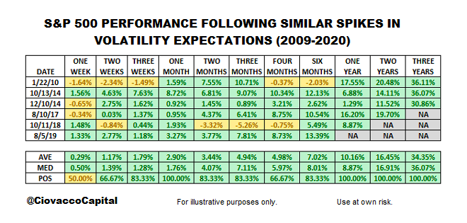 s&p 500 index future performance following vix volatility expectation spikes