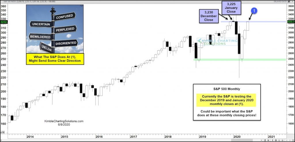 s&p 500 index important price resistance month june chart investing image