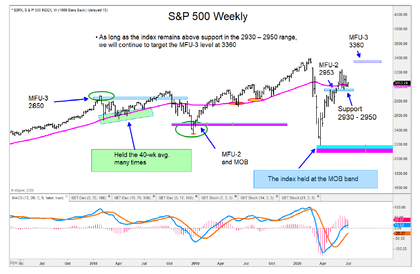s&p 500 index rally price targets month july investing news chart image