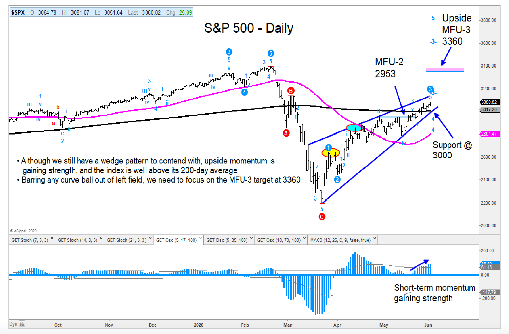 s&p 500 index rally price targets this summer year 2020 investing chart image