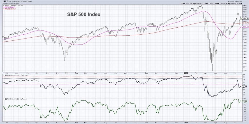 s&p 500 index stock market breadth indicator analysis bearish phase chart_week june 19