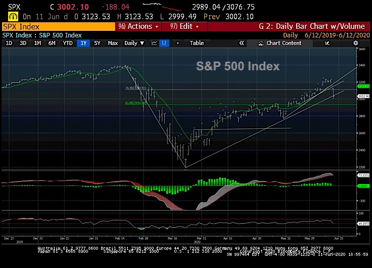 s&p 500 index trading chart decline lower price support levels investing image june 12