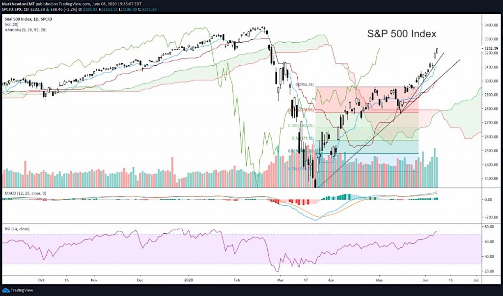 s&p 500 index trading price chart analysis june 9 investing news image