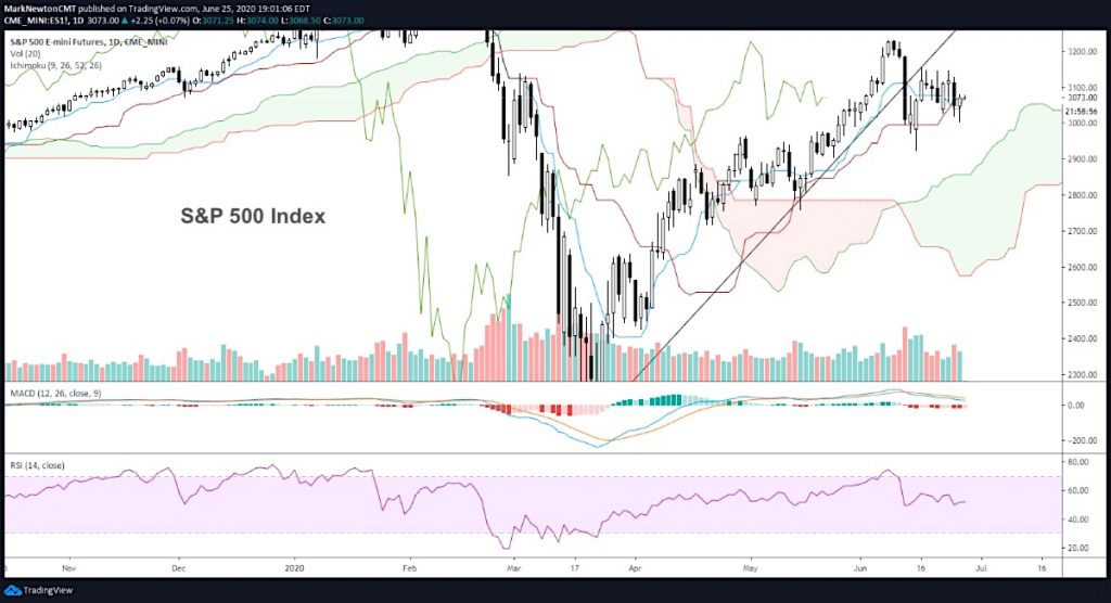 s&p 500 index trading technical analysis bearish forecast june 26 chart image