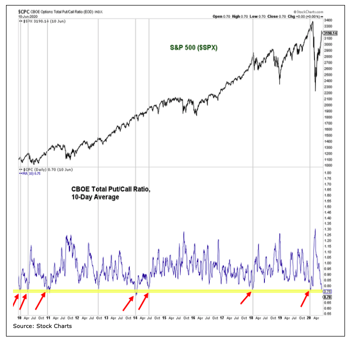 s&p 500 index versus put call ratio correlation 10 year chart