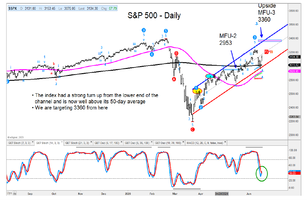 s&p 500 rally higher price analysis chart june 17
