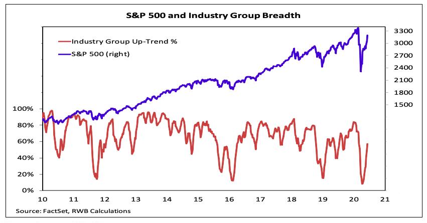 s&p 500 sector breadth chart composite investing image june 12