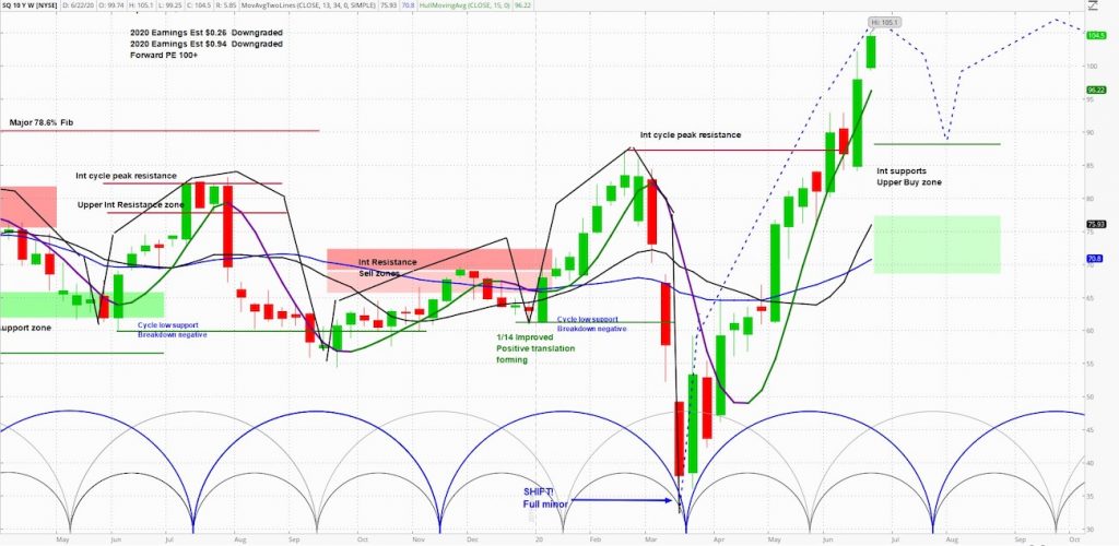 square sq stock price resistance level analysis chart image june 22