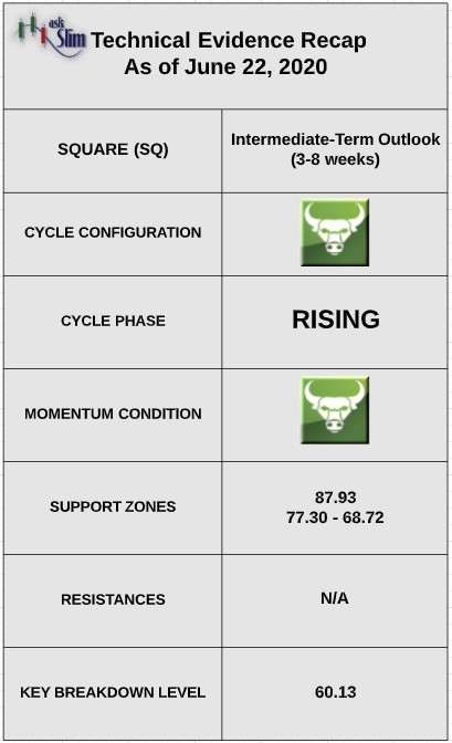 square sq technical indicators analysis bullish strength stock price image june 22