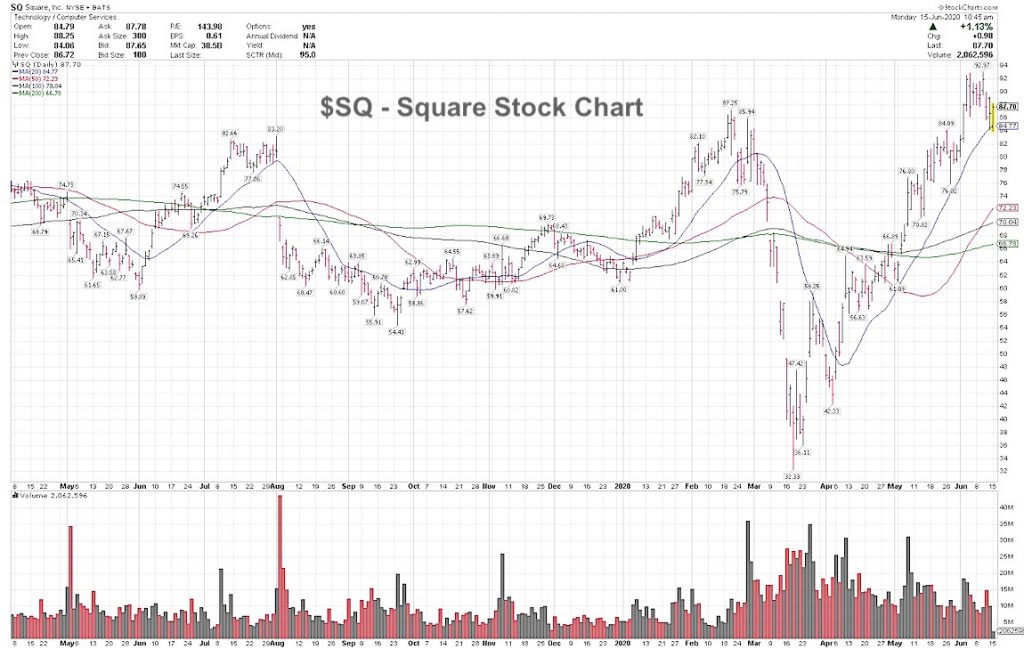 square stock bullish breakout trade higher chart sq analysis june 15