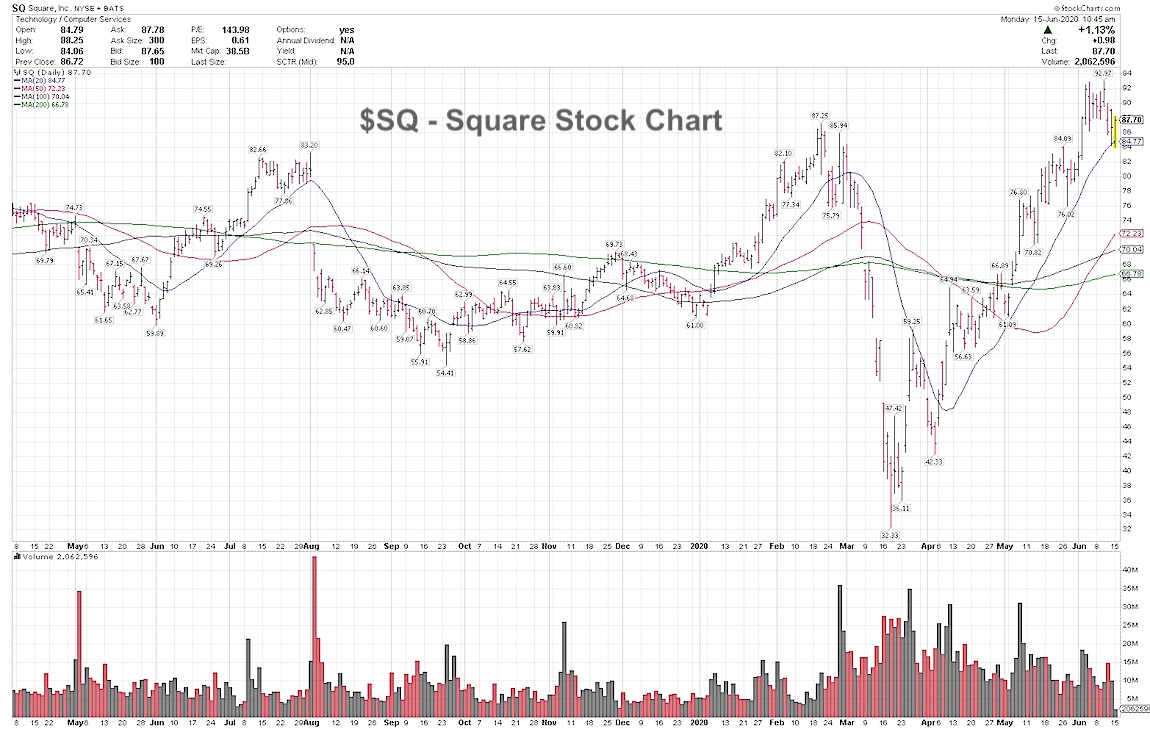 Top Technical Trend Trading Ideas Square Stock (SQ) See It Market