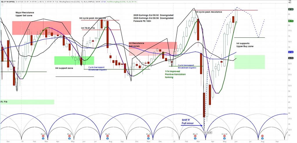 square stock sq price chart forecast higher year 2020 bullish analysis image