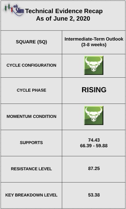 square stock price forecast higher bullish indicators reading