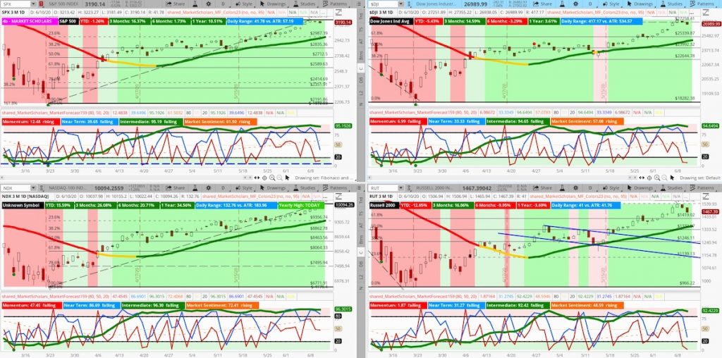 stock market outlook decline pullback lower chart investing news analysis june 11