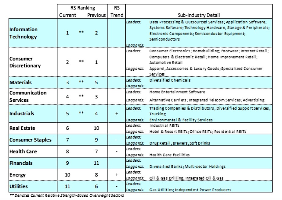 stock market sectors performance bear market decline week of june 29 2020