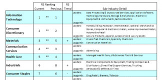 U.S. Financial Market Update: Data, Projections, and Price Indicators stock market sectors performance ranking for investors week june 1
