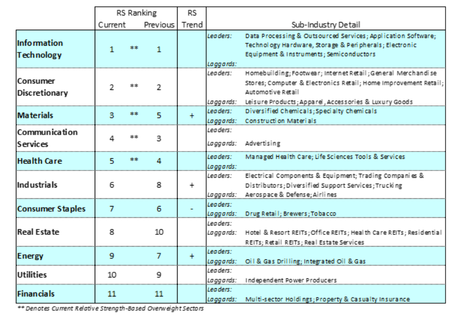 stock market sectors performance ranking for investors week june 1