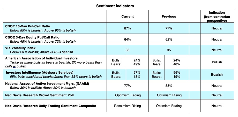 stock market technical indicators performance decline correction forecast week june 29