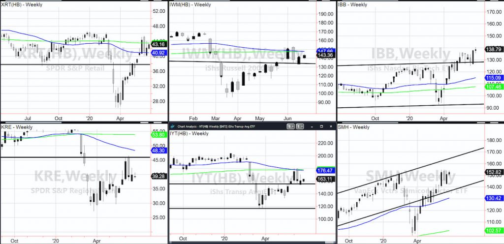 stock market topping important etfs warning signs chart image june 23