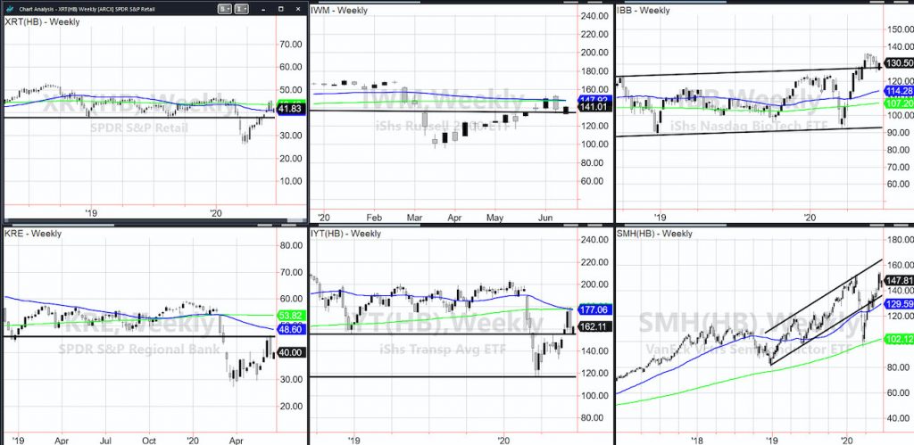 stock market trend direction analysis important etfs price movement chart june 15