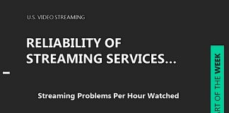 Chart of the Week: The Importance of User Experience streaming services reliability user experience image
