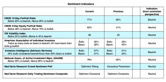 Stock Market Update: Too Far, Too Fast technical indicators bearish stock market put call vix analysis june 15