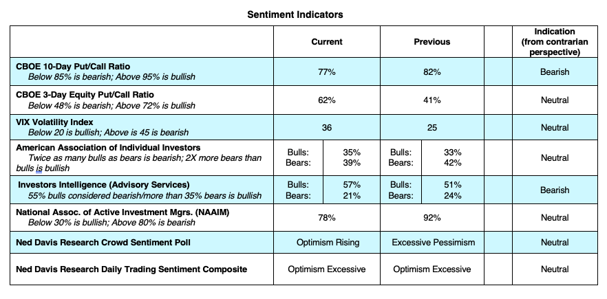 technical indicators bearish stock market put call vix analysis june 15