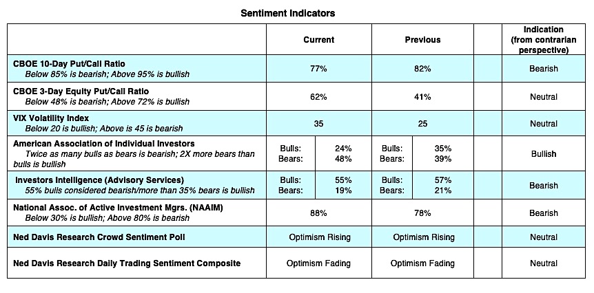technical stock market indicators neutral investing forecast week june 22