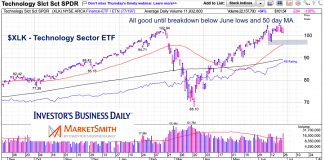 3 Stock Market Sectors To Watch In Days/Weeks Ahead technology sector etf xlk price analysis slow momentum chart june