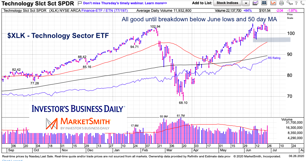 technology sector etf xlk price analysis slow momentum chart june