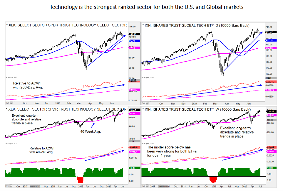 technology sector stocks leadership investing analysis year 2020 news image