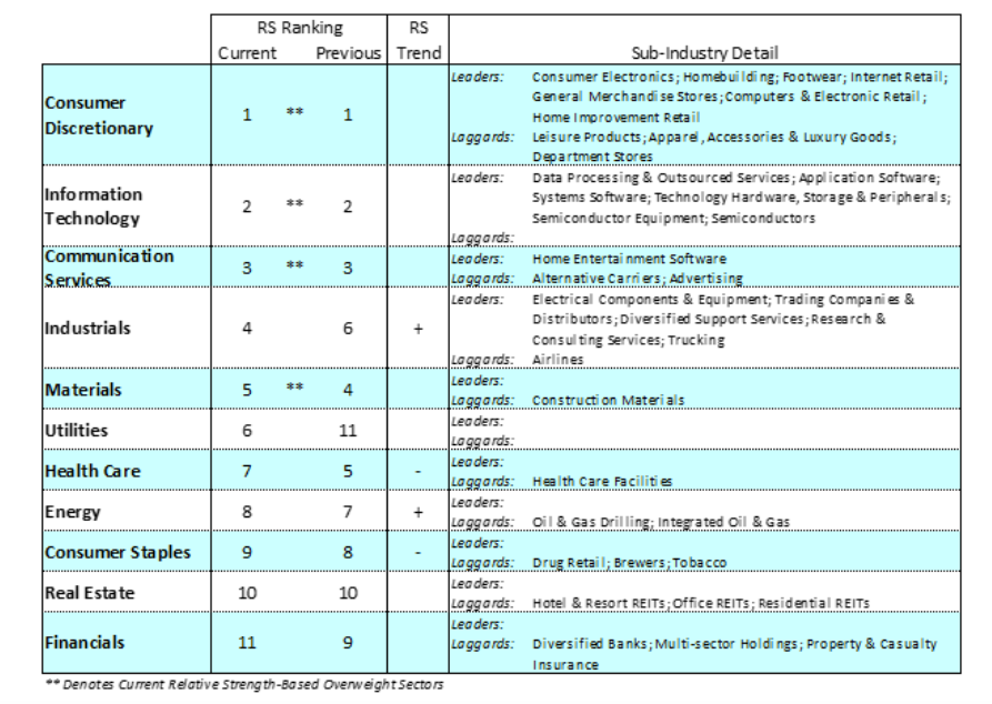 top sectors performance week june 15 consumer information technology investing image