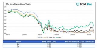 As Bond Yields Near Zero, There’s Nowhere to Hide treasury bonds record low yields year 2020 chart analysis investing image june 26