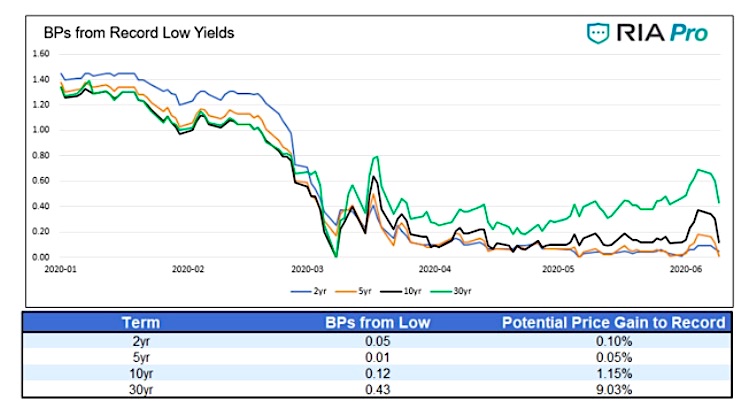 treasury bonds record low yields year 2020 chart analysis investing image june 26