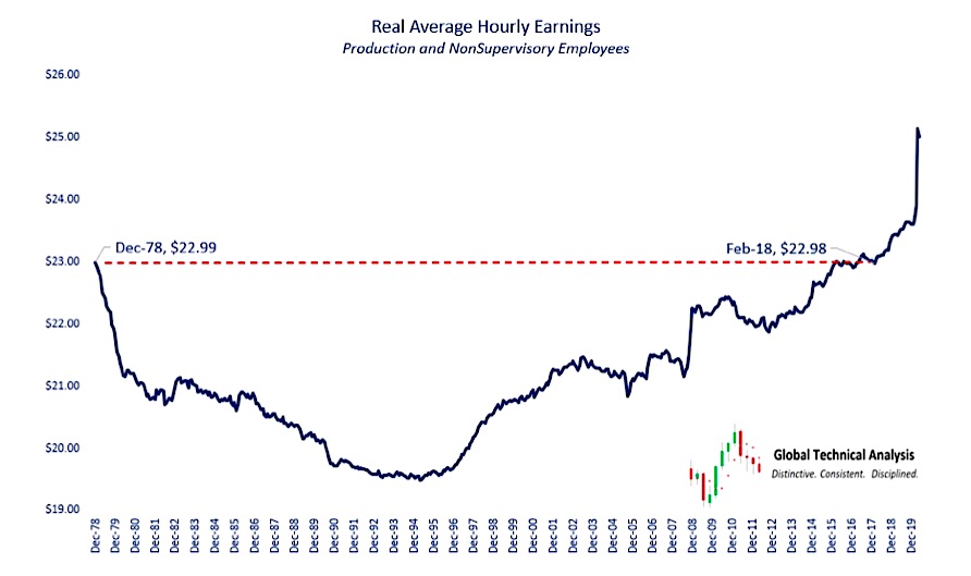 us economy real average hourly earnings chart history